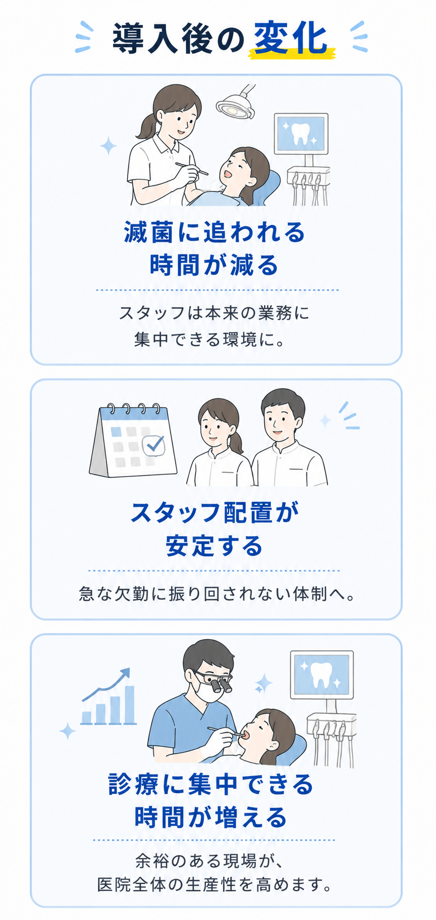 導入後の変化：滅菌に追われる時間が減る（スタッフは本来の業務に集中できる環境に）、スタッフ配置が安定する（急な欠勤に振り回されない体制へ）、診療に集中できる時間が増える（余裕のある現場が、医院全体の生産性を高めます）