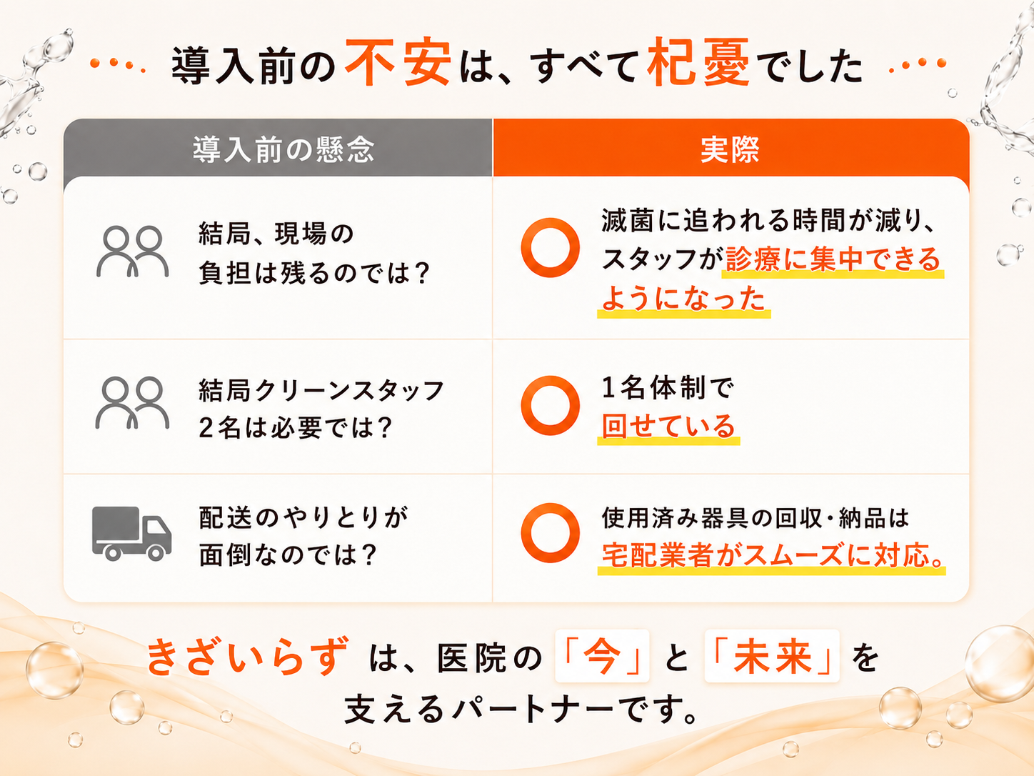 導入前の不安は、すべて杞憂でした。結局、現場の負担は残るのでは？→滅菌に追われる時間が減り、スタッフが診療に集中できるようになった。結局クリーンスタッフ2名は必要では？→1名体制で回せている。配送のやりとりが面倒なのでは？→使用済み器具の回収・納品は宅配業者がスムーズに対応。きざいらずは、医院の『今』と『未来』を支えるパートナーです。
