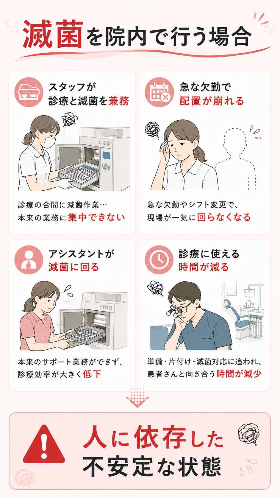 滅菌を院内で行う場合：スタッフが診療と滅菌を兼務、急な欠勤で配置が崩れる、アシスタントが滅菌に回る、診療に使える時間が減る。結果、人に依存した不安定な状態。
