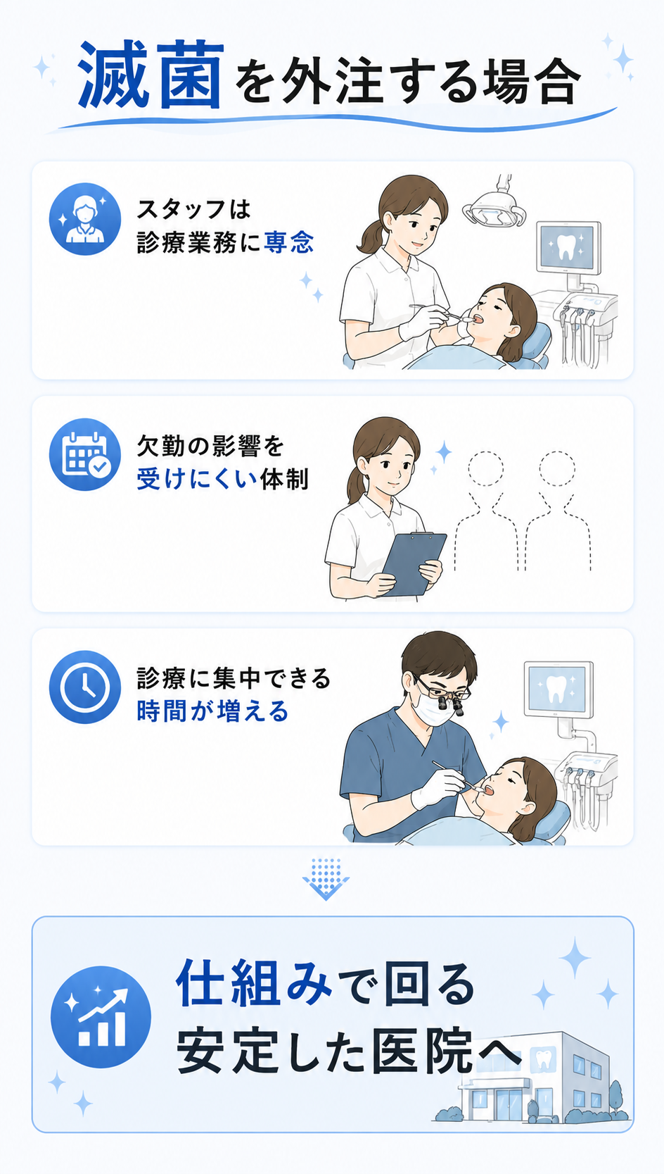 滅菌を外注する場合：スタッフは診療業務に専念、欠勤の影響を受けにくい体制、診療に集中できる時間が増える。結果、仕組みで回る安定した医院へ。