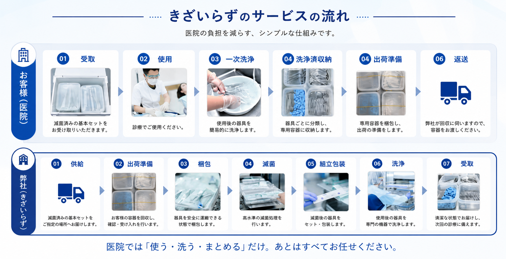 きざいらずのサービスの流れ：医院は受取→使用→一次洗浄→分類→出荷準備→返送、弊社が回収→出荷準備→梱包→滅菌→組立包装→洗浄→受取